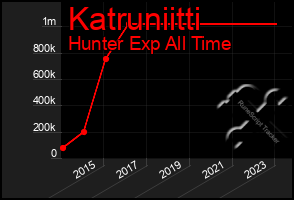 Total Graph of Katruniitti