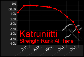 Total Graph of Katruniitti