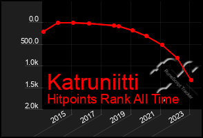 Total Graph of Katruniitti