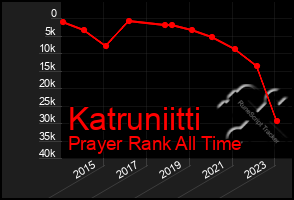 Total Graph of Katruniitti