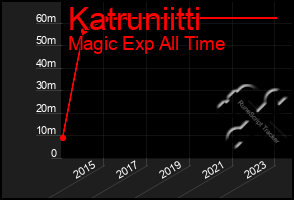 Total Graph of Katruniitti