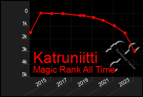 Total Graph of Katruniitti