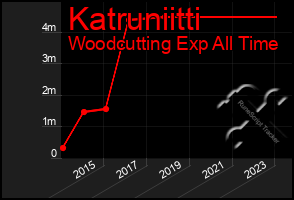 Total Graph of Katruniitti