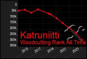 Total Graph of Katruniitti