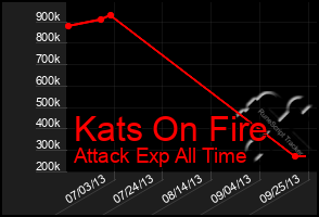 Total Graph of Kats On Fire