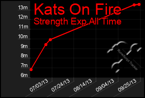 Total Graph of Kats On Fire