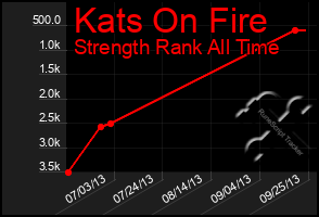 Total Graph of Kats On Fire