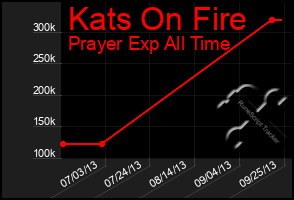 Total Graph of Kats On Fire