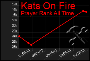 Total Graph of Kats On Fire