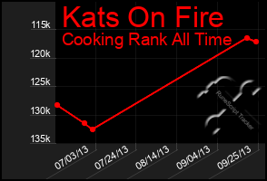 Total Graph of Kats On Fire