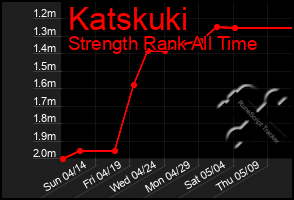 Total Graph of Katskuki