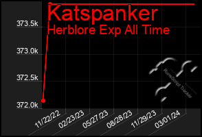 Total Graph of Katspanker