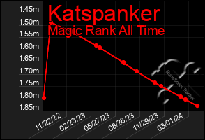 Total Graph of Katspanker