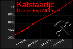 Total Graph of Katstaartje