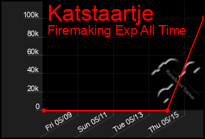 Total Graph of Katstaartje