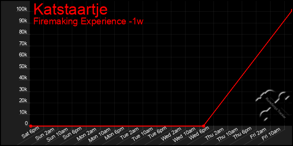 Last 7 Days Graph of Katstaartje