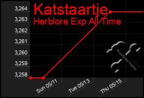 Total Graph of Katstaartje