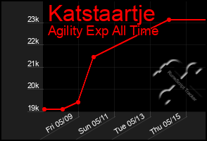 Total Graph of Katstaartje