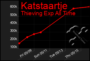 Total Graph of Katstaartje
