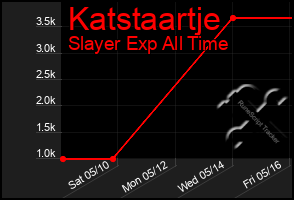Total Graph of Katstaartje
