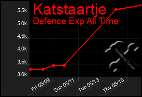 Total Graph of Katstaartje
