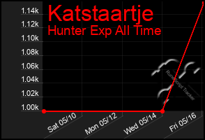 Total Graph of Katstaartje