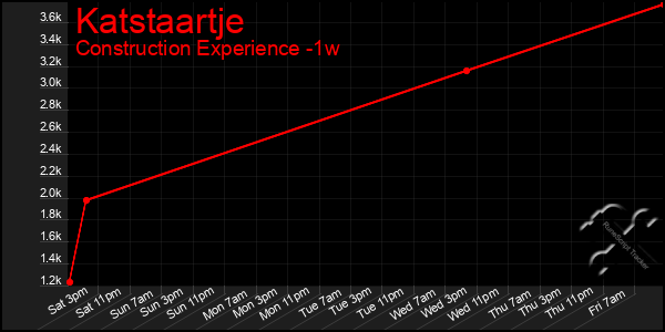Last 7 Days Graph of Katstaartje