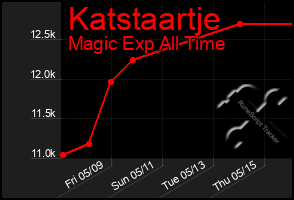Total Graph of Katstaartje