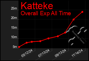 Total Graph of Katteke