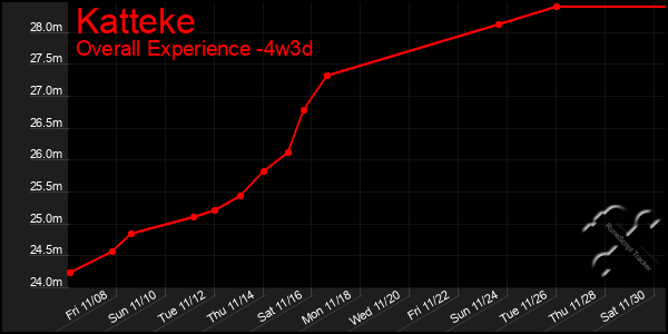 Last 31 Days Graph of Katteke