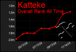 Total Graph of Katteke