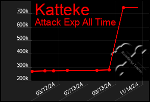 Total Graph of Katteke