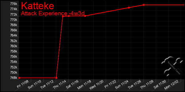 Last 31 Days Graph of Katteke