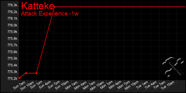 Last 7 Days Graph of Katteke