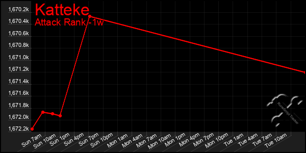 Last 7 Days Graph of Katteke