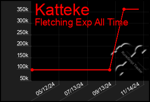 Total Graph of Katteke