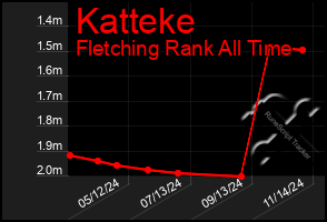 Total Graph of Katteke