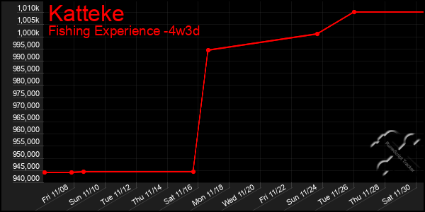 Last 31 Days Graph of Katteke