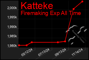 Total Graph of Katteke