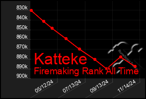 Total Graph of Katteke