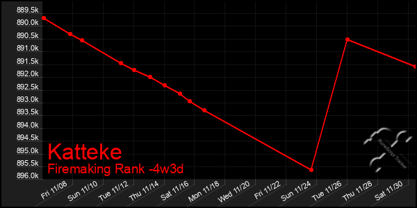 Last 31 Days Graph of Katteke