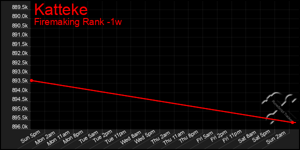 Last 7 Days Graph of Katteke