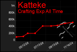 Total Graph of Katteke