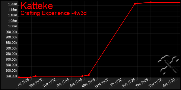 Last 31 Days Graph of Katteke