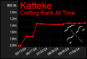 Total Graph of Katteke