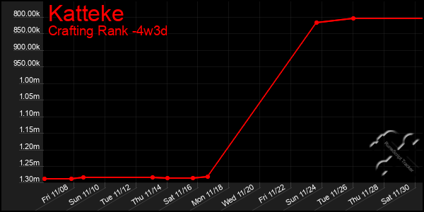 Last 31 Days Graph of Katteke