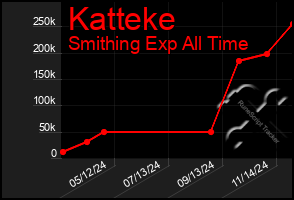 Total Graph of Katteke