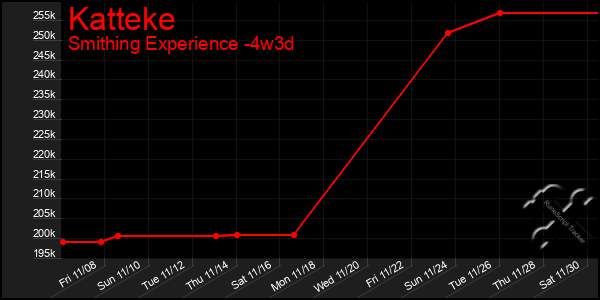 Last 31 Days Graph of Katteke