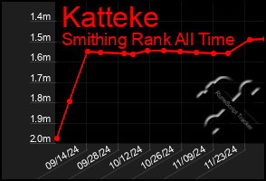 Total Graph of Katteke