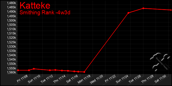 Last 31 Days Graph of Katteke